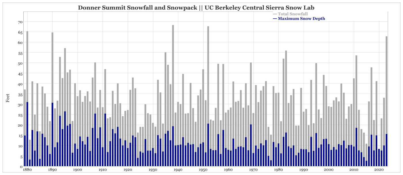 2023 Donner Summit Snowfall