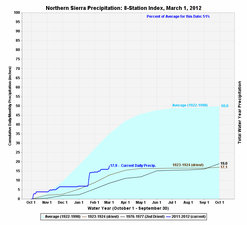 2012 Mar 2 Precip Graph